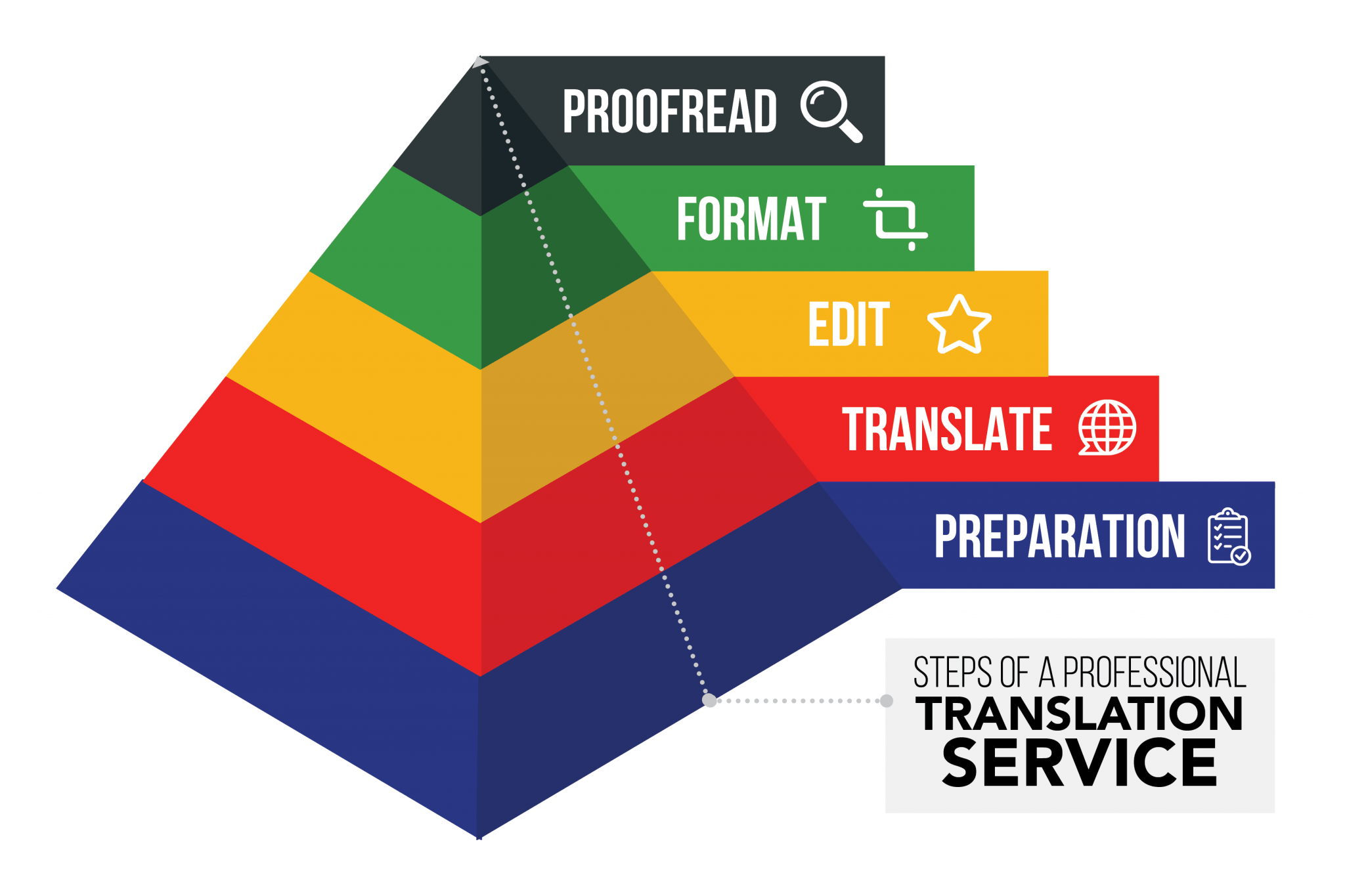 English to Spanish Document Translation Services Process